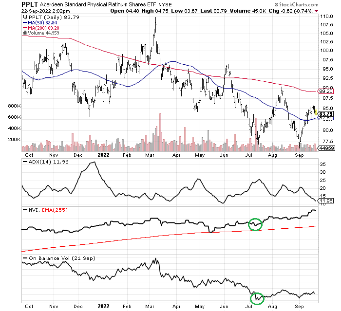 StockCharts.com - PPLT with Author Reference Points, 1 Year of Daily Changes