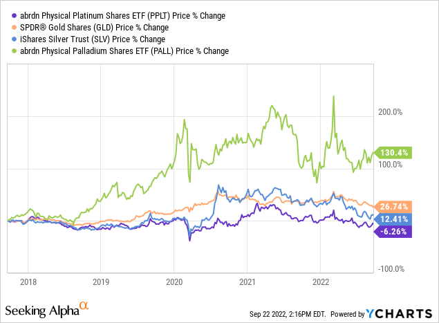 YCharts - Precious Metals Price Change, 5 Years