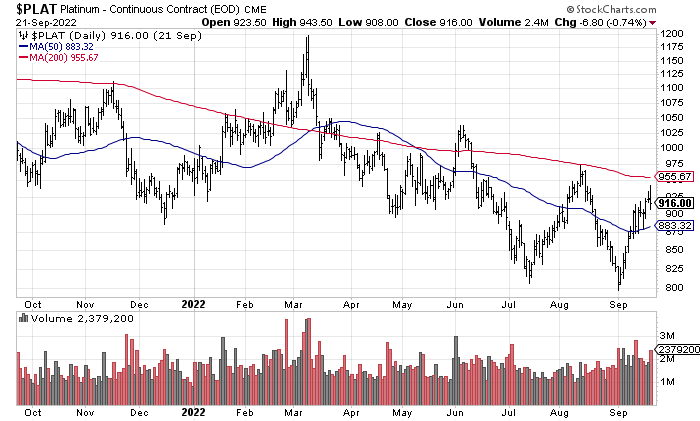 StockCharts.com - Platinum Nearest Futures, 1 Year of Daily Changes