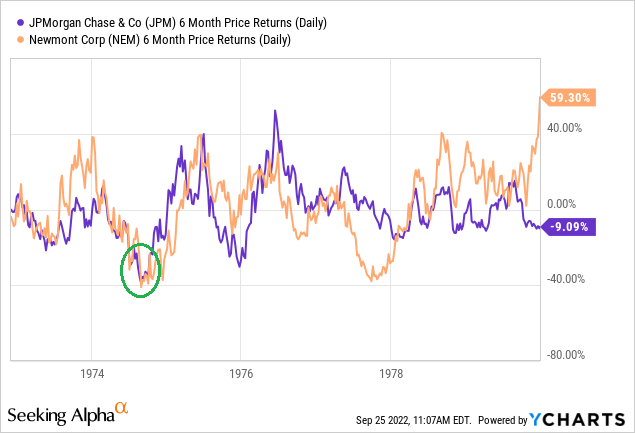 YCharts - JPMorgan vs. Newmont 6-Month Price Changes, 1972-1979