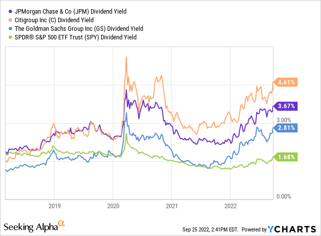 YCharts - Major Bank Dividend Yields vs. S&P 500 ETF, Since 2018