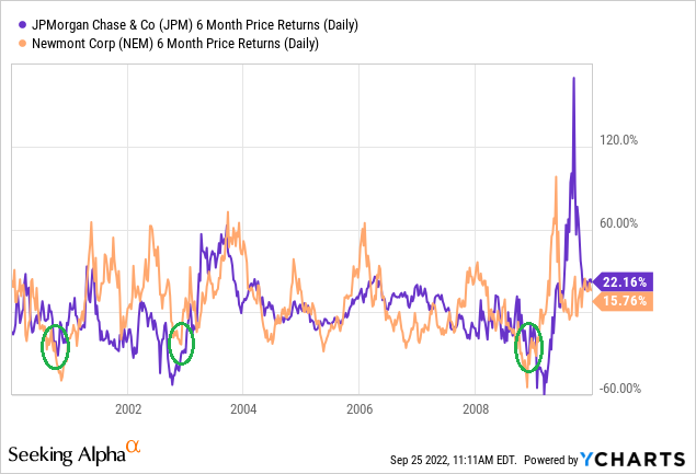 YCharts - JPMorgan vs. Newmont 6-Month Price Changes, Author Reference Points, 2000-2010