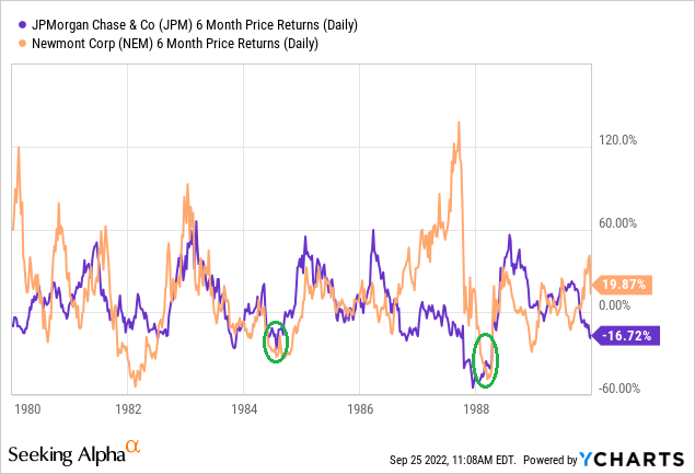 YCharts - JPMorgan vs. Newmont 6-Month Price Changes, Author Reference Points, 1980-1989