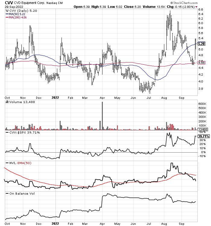 StockCharts.com - CVD Equipment, 1-Year Chart of Daily Changes