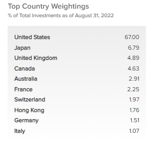 IGA Country Weighting
