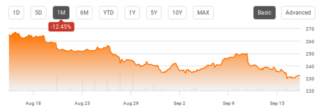 1-Month Performance