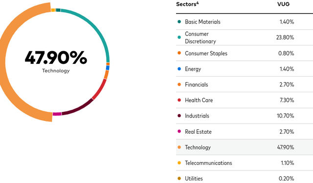 VUG's Sector Weightings