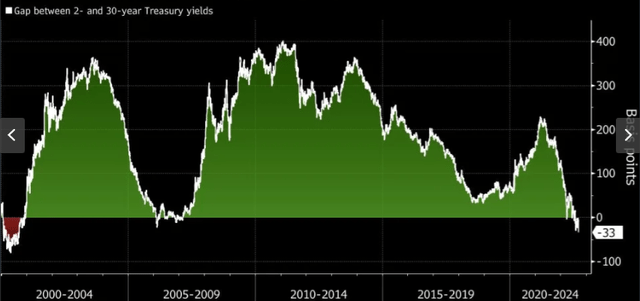 Inversion of 2-Year to 30-Year Treasury