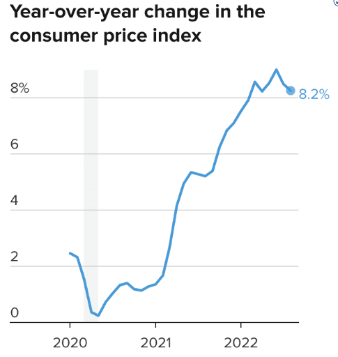 CPI Annual Change