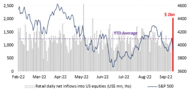 Retail Inflows (net)