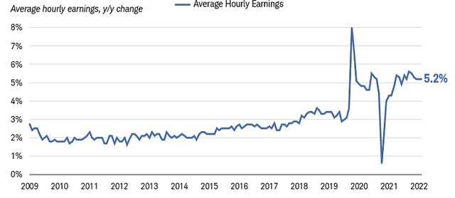 American Wages