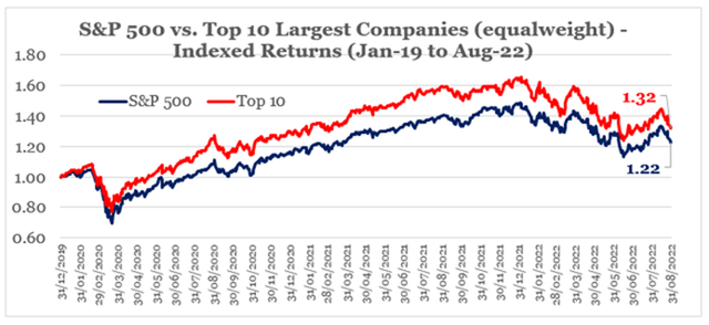 S&P 500 versus top 10 companies