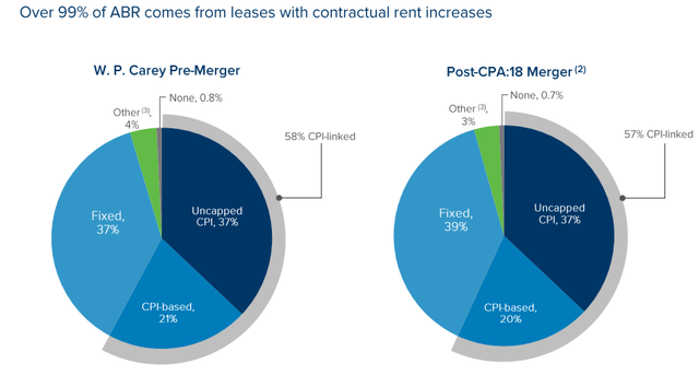 WPC Investor Presentation