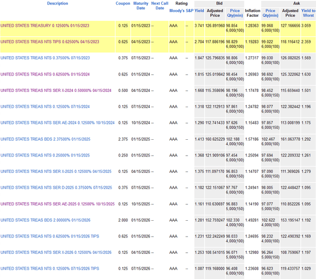 TIPS trading data