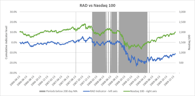 RAD vs Nasdaq 100