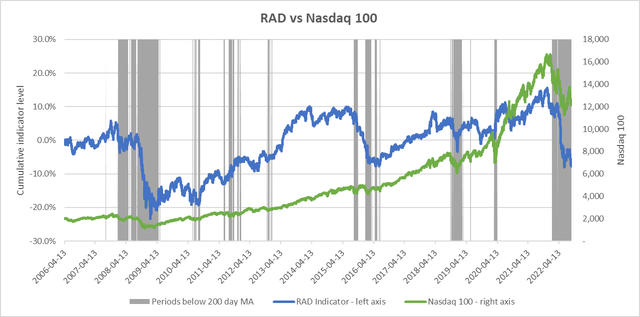 RAD vs Nasdaq 100