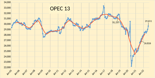 OPEC Crude Output