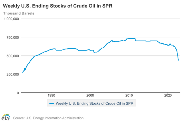 Strategic Petroleum Reserve