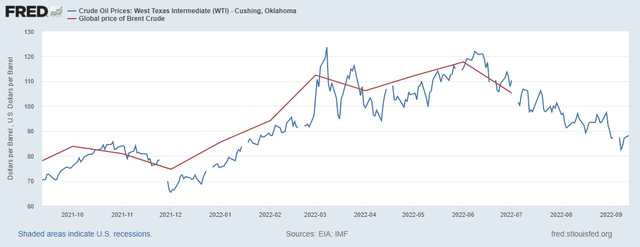 One Year Oil Price