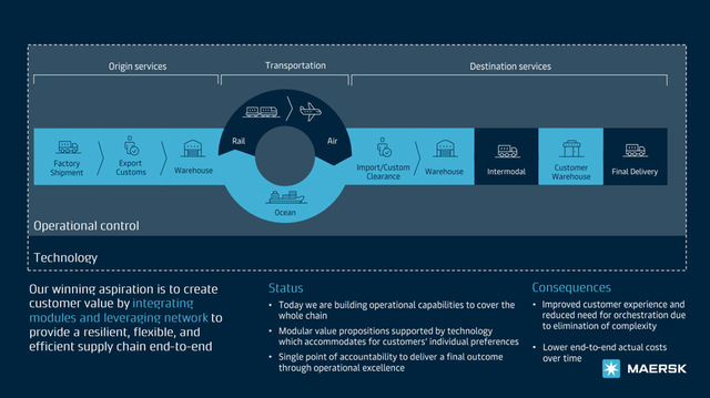 Maersk Supply Chain End-To-End Strategy & Status