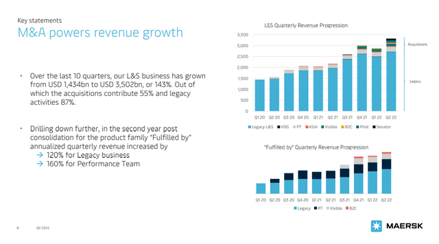 Maersk Logistics & Services Revenue Development