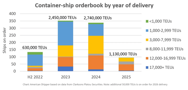 Container Ship Orderbook Outlook