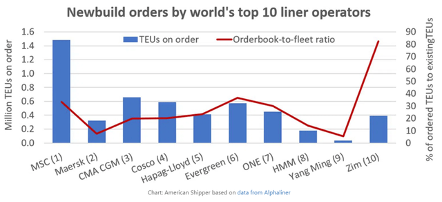 Newbuild Orders By Company