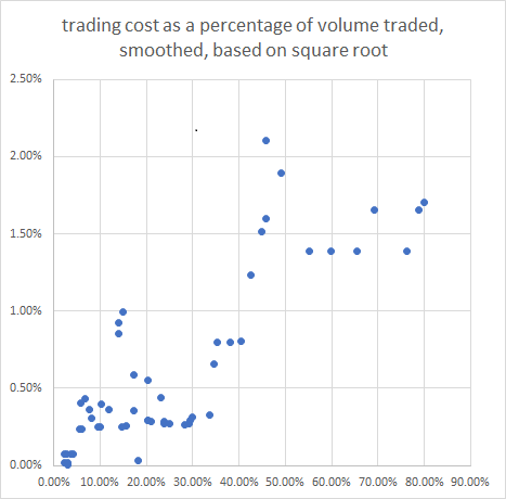 trading cost as a percentage of volume traded, smoothed, based on square root