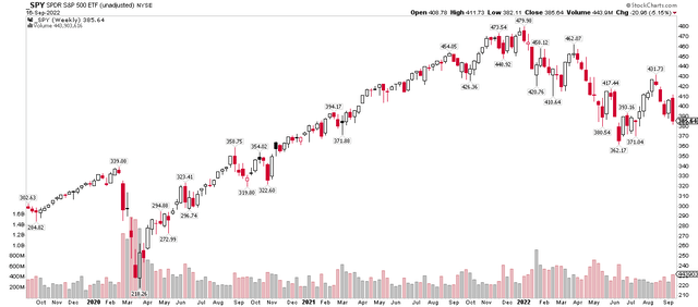 Bearish Engulfing Candles Commonplace Last Week