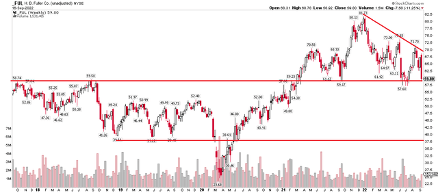 FUL: Descending Triangle, Shares at Support