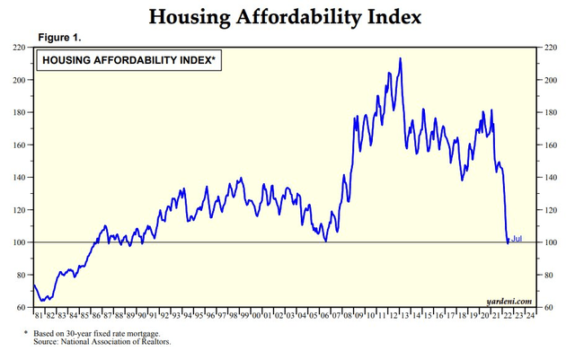 Housing "Unaffordability" Index