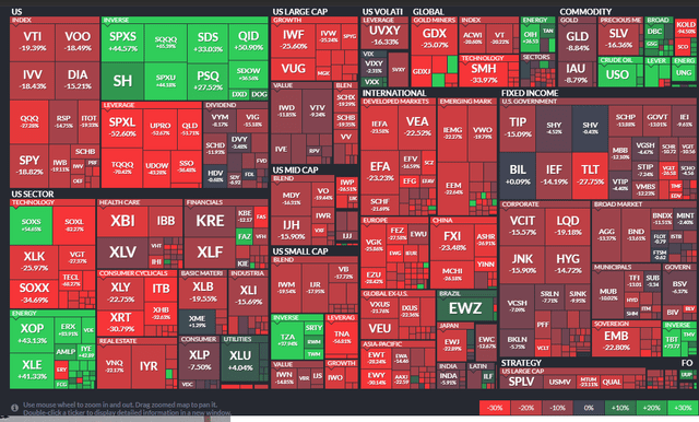Year-to-Date ETF Performance Heat Map: XHB Among the Biggest Losers