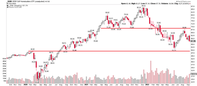 XHB: A Retest In Play?