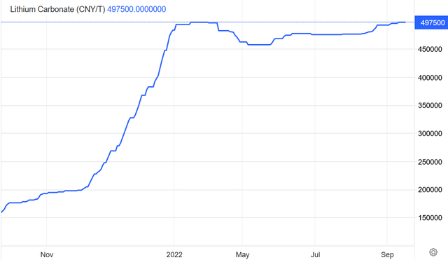 China spot Lithium carbonate price 1 year chart