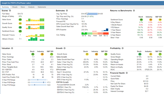PRPH Stock Rover report