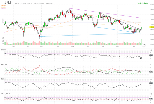 JNJ Chart