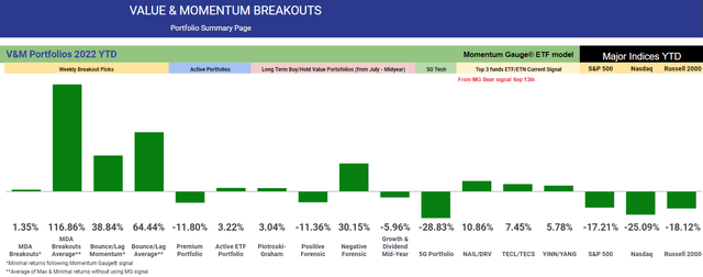 VM Breakout portfolio returns YTD 2022