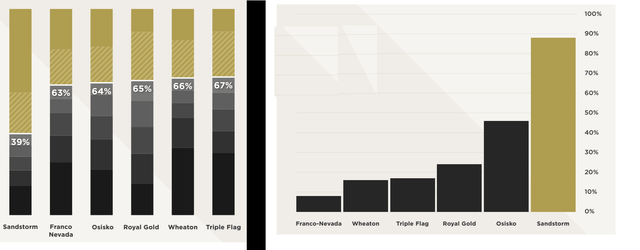 Sandstorm - Diversification & Growth Profile vs. Peers