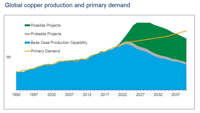 Global Copper Production & Primary Demand