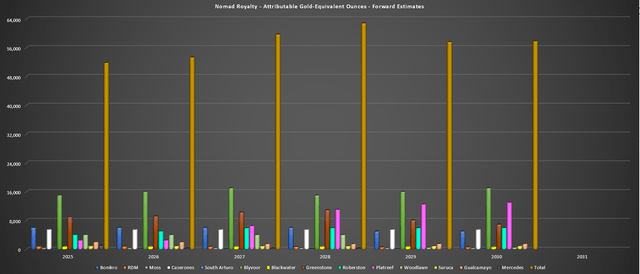 Nomad - Attributable Production Estimates