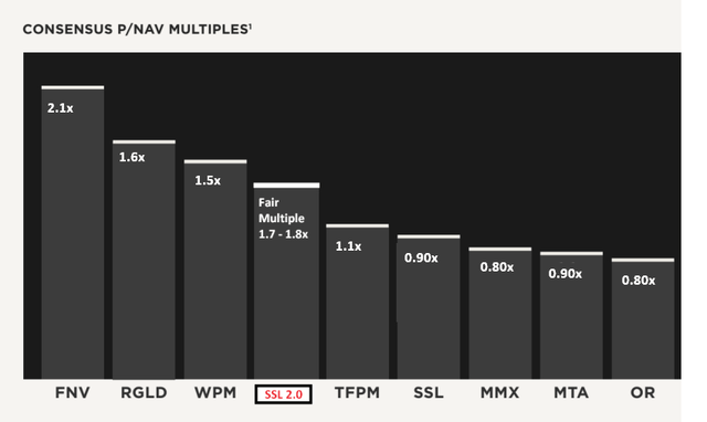 Sandstorm Valuation Relative To Peers