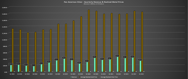 Pan American Silver - Quarterly Revenue & Metals Prices