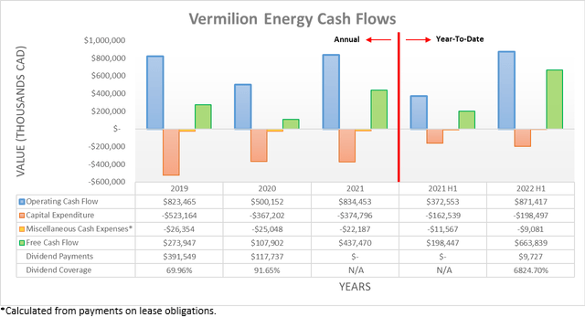 Vermilion Energy Cash Flows