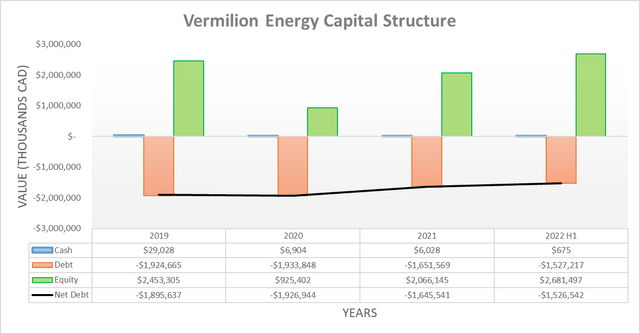 Vermilion Energy Capital Structure