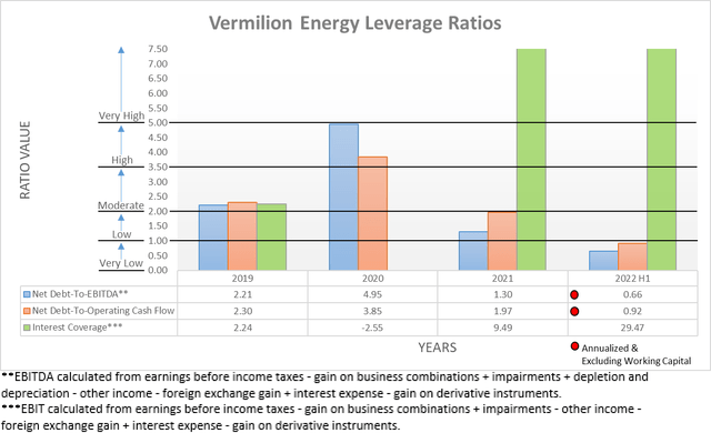 Vermilion Energy Leverage Ratios