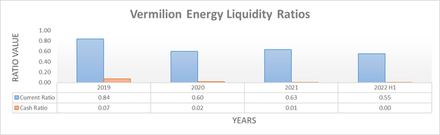Vermilion Energy Liquidity Ratios