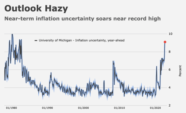 University of Michigan inflation uncertainty