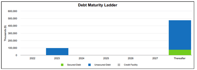 Q2FY22 Investor Supplement - Debt Maturity Schedule