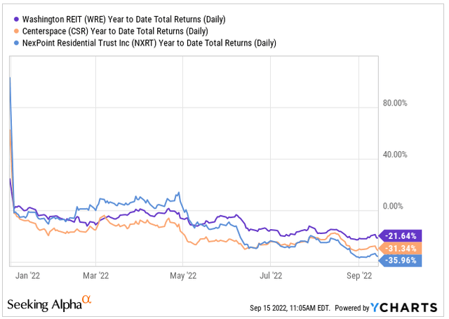 YCharts - WRE's YTD Total Returns Compared To Peer Set