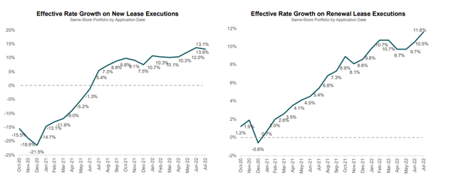 July 2022 Investor Presentation - Graph of Effective Rent Growth on New Leases and Renewals